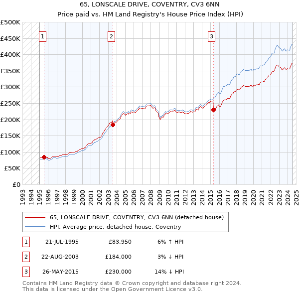 65, LONSCALE DRIVE, COVENTRY, CV3 6NN: Price paid vs HM Land Registry's House Price Index