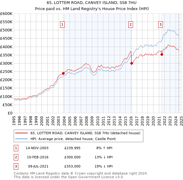 65, LOTTEM ROAD, CANVEY ISLAND, SS8 7HU: Price paid vs HM Land Registry's House Price Index