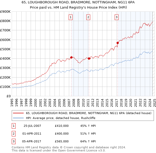 65, LOUGHBOROUGH ROAD, BRADMORE, NOTTINGHAM, NG11 6PA: Price paid vs HM Land Registry's House Price Index