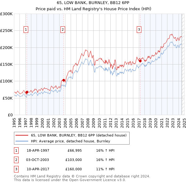 65, LOW BANK, BURNLEY, BB12 6PP: Price paid vs HM Land Registry's House Price Index