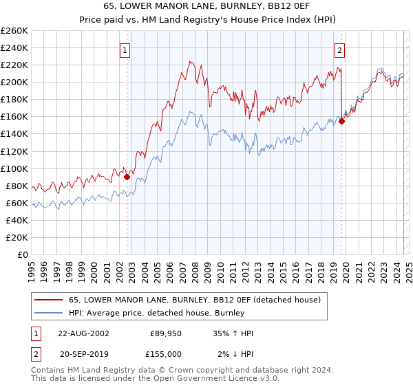 65, LOWER MANOR LANE, BURNLEY, BB12 0EF: Price paid vs HM Land Registry's House Price Index