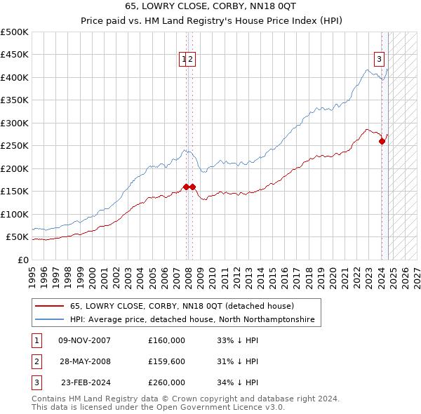 65, LOWRY CLOSE, CORBY, NN18 0QT: Price paid vs HM Land Registry's House Price Index