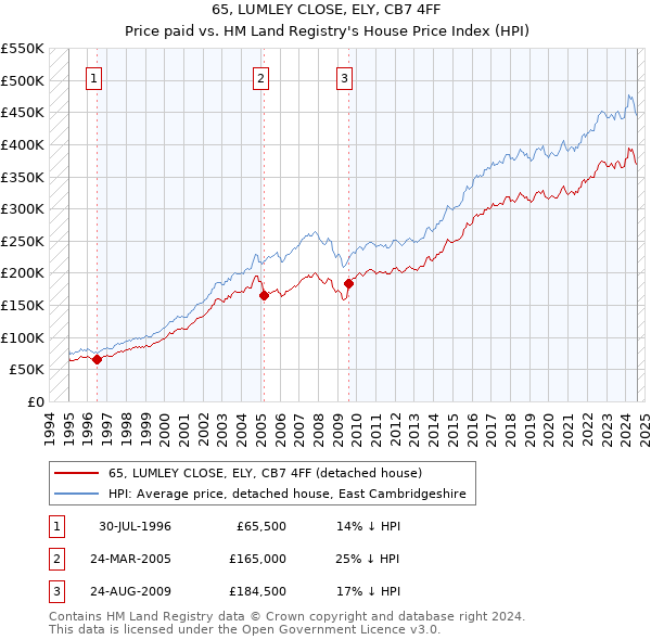 65, LUMLEY CLOSE, ELY, CB7 4FF: Price paid vs HM Land Registry's House Price Index