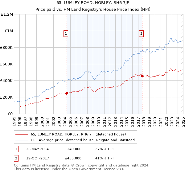 65, LUMLEY ROAD, HORLEY, RH6 7JF: Price paid vs HM Land Registry's House Price Index