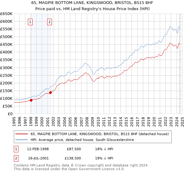 65, MAGPIE BOTTOM LANE, KINGSWOOD, BRISTOL, BS15 8HF: Price paid vs HM Land Registry's House Price Index