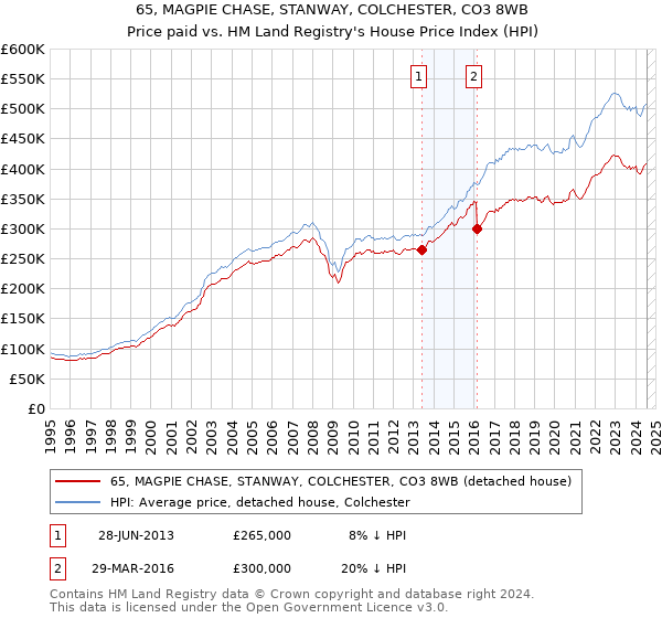 65, MAGPIE CHASE, STANWAY, COLCHESTER, CO3 8WB: Price paid vs HM Land Registry's House Price Index