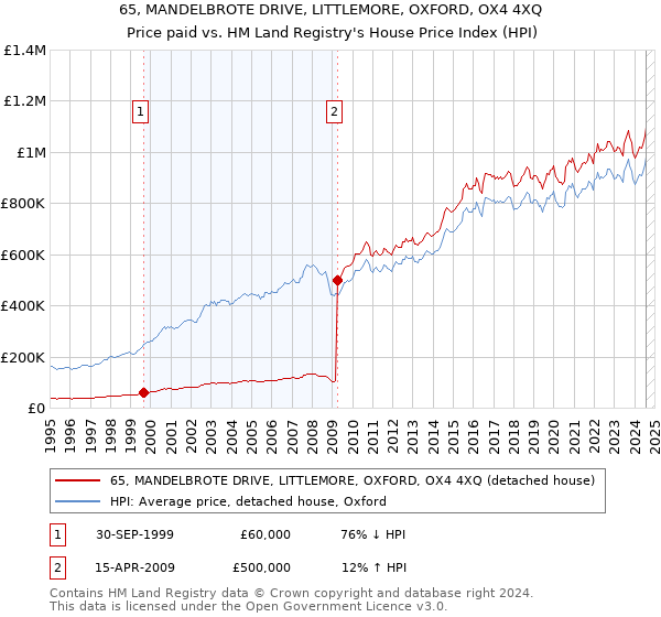 65, MANDELBROTE DRIVE, LITTLEMORE, OXFORD, OX4 4XQ: Price paid vs HM Land Registry's House Price Index