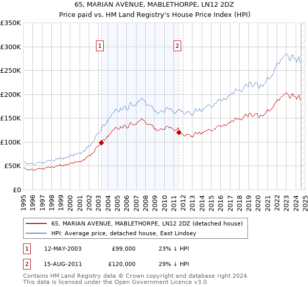 65, MARIAN AVENUE, MABLETHORPE, LN12 2DZ: Price paid vs HM Land Registry's House Price Index