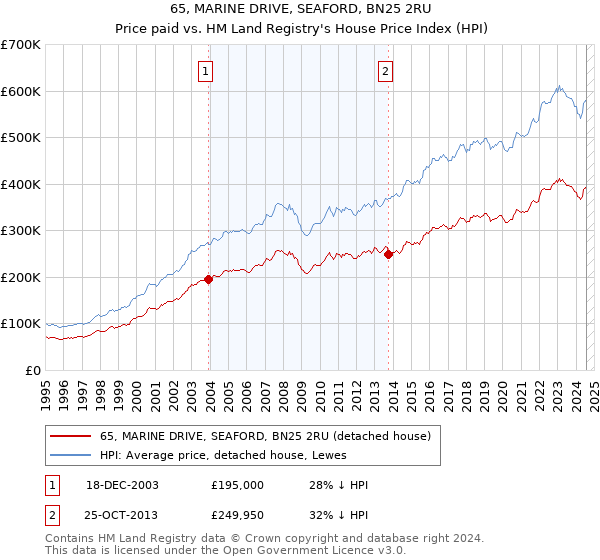 65, MARINE DRIVE, SEAFORD, BN25 2RU: Price paid vs HM Land Registry's House Price Index