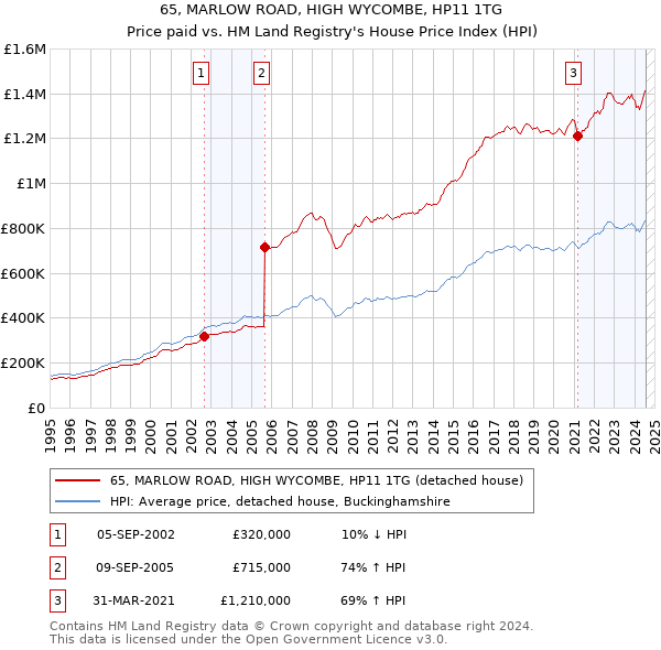 65, MARLOW ROAD, HIGH WYCOMBE, HP11 1TG: Price paid vs HM Land Registry's House Price Index