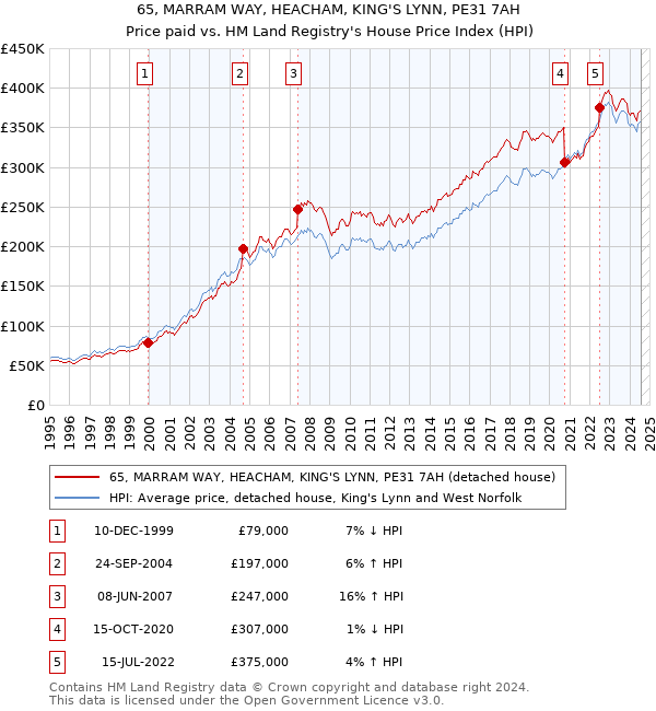 65, MARRAM WAY, HEACHAM, KING'S LYNN, PE31 7AH: Price paid vs HM Land Registry's House Price Index