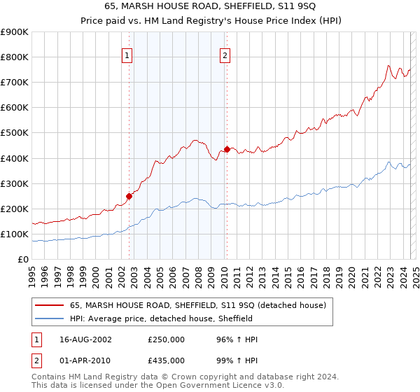 65, MARSH HOUSE ROAD, SHEFFIELD, S11 9SQ: Price paid vs HM Land Registry's House Price Index