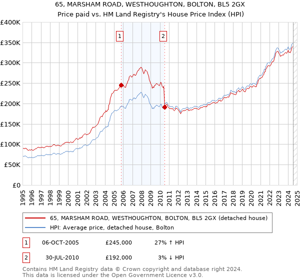 65, MARSHAM ROAD, WESTHOUGHTON, BOLTON, BL5 2GX: Price paid vs HM Land Registry's House Price Index