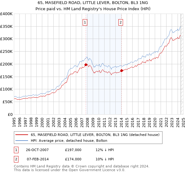 65, MASEFIELD ROAD, LITTLE LEVER, BOLTON, BL3 1NG: Price paid vs HM Land Registry's House Price Index