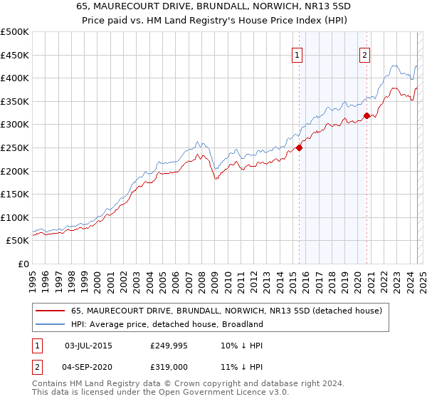 65, MAURECOURT DRIVE, BRUNDALL, NORWICH, NR13 5SD: Price paid vs HM Land Registry's House Price Index