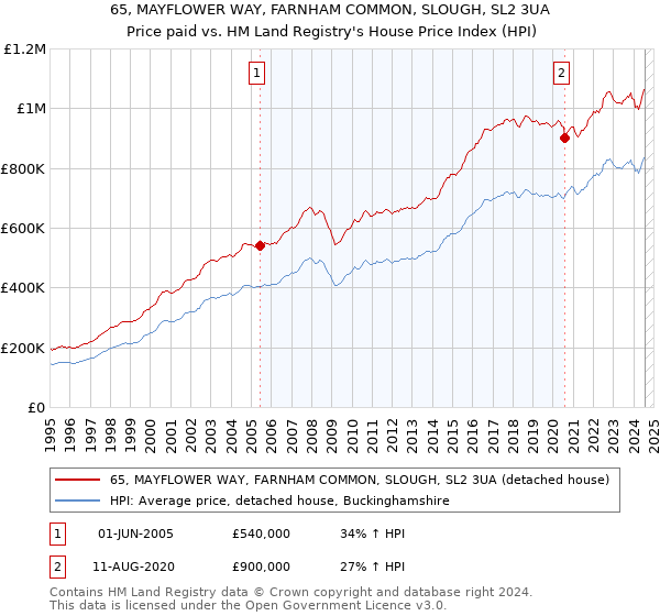 65, MAYFLOWER WAY, FARNHAM COMMON, SLOUGH, SL2 3UA: Price paid vs HM Land Registry's House Price Index