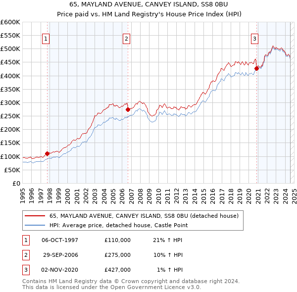 65, MAYLAND AVENUE, CANVEY ISLAND, SS8 0BU: Price paid vs HM Land Registry's House Price Index