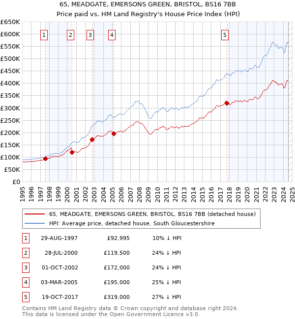 65, MEADGATE, EMERSONS GREEN, BRISTOL, BS16 7BB: Price paid vs HM Land Registry's House Price Index