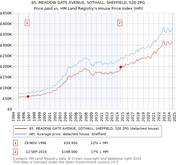 65, MEADOW GATE AVENUE, SOTHALL, SHEFFIELD, S20 2PG: Price paid vs HM Land Registry's House Price Index