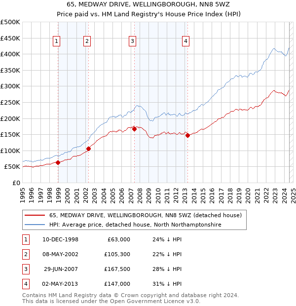 65, MEDWAY DRIVE, WELLINGBOROUGH, NN8 5WZ: Price paid vs HM Land Registry's House Price Index