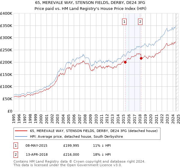 65, MEREVALE WAY, STENSON FIELDS, DERBY, DE24 3FG: Price paid vs HM Land Registry's House Price Index