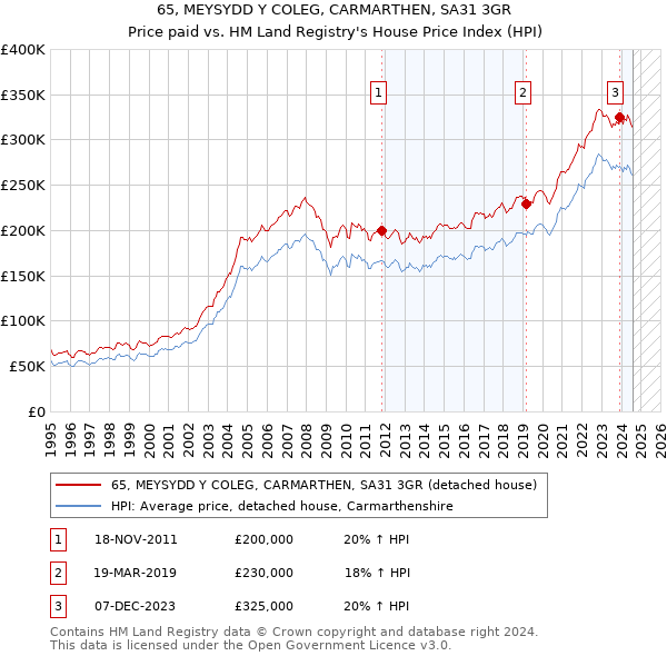 65, MEYSYDD Y COLEG, CARMARTHEN, SA31 3GR: Price paid vs HM Land Registry's House Price Index