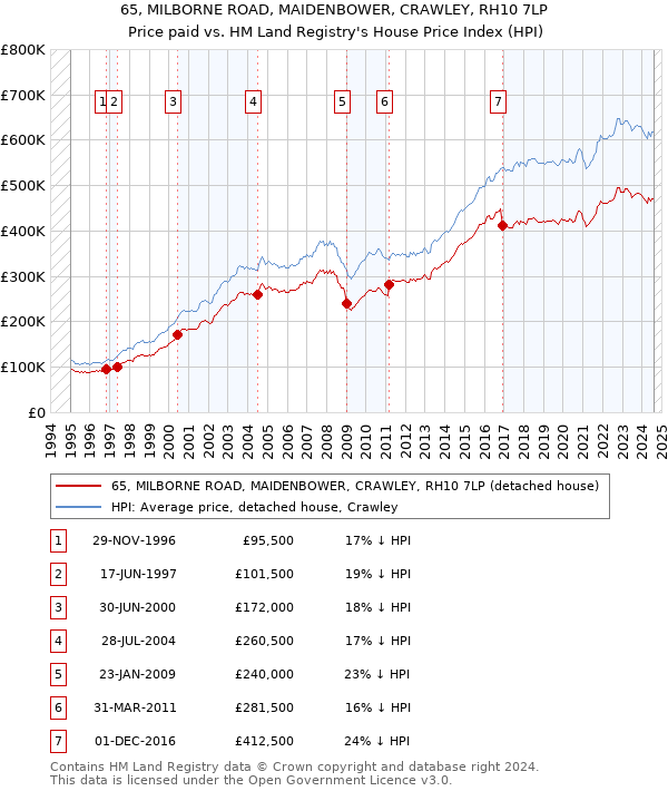 65, MILBORNE ROAD, MAIDENBOWER, CRAWLEY, RH10 7LP: Price paid vs HM Land Registry's House Price Index