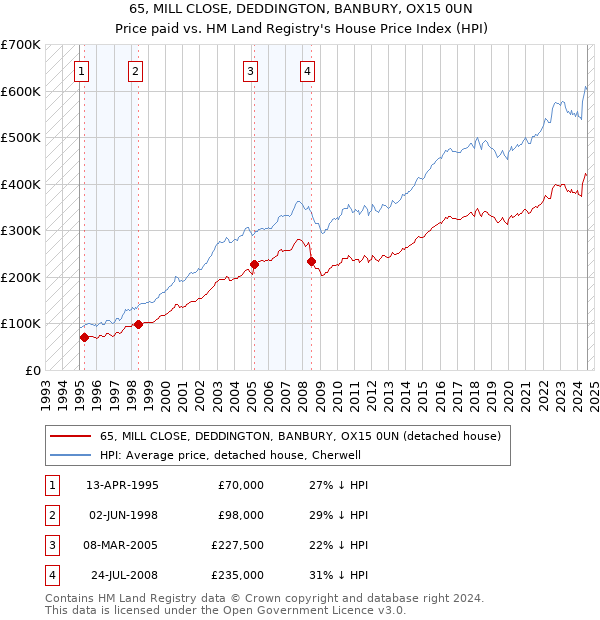 65, MILL CLOSE, DEDDINGTON, BANBURY, OX15 0UN: Price paid vs HM Land Registry's House Price Index