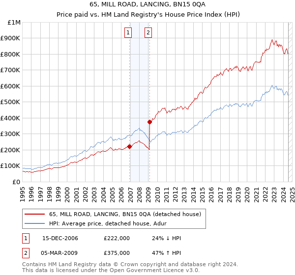 65, MILL ROAD, LANCING, BN15 0QA: Price paid vs HM Land Registry's House Price Index