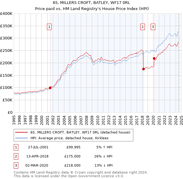 65, MILLERS CROFT, BATLEY, WF17 0RL: Price paid vs HM Land Registry's House Price Index