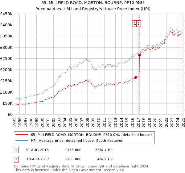 65, MILLFIELD ROAD, MORTON, BOURNE, PE10 0NU: Price paid vs HM Land Registry's House Price Index