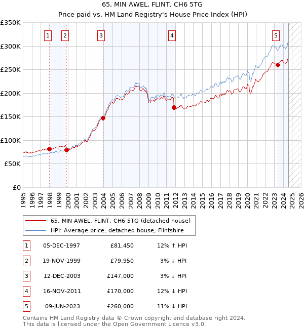 65, MIN AWEL, FLINT, CH6 5TG: Price paid vs HM Land Registry's House Price Index