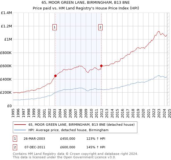 65, MOOR GREEN LANE, BIRMINGHAM, B13 8NE: Price paid vs HM Land Registry's House Price Index