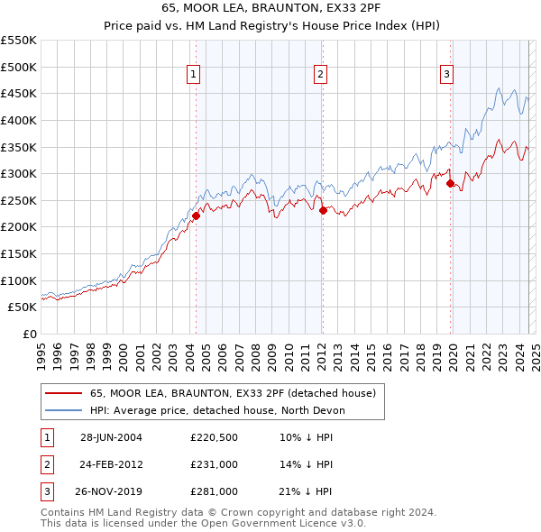 65, MOOR LEA, BRAUNTON, EX33 2PF: Price paid vs HM Land Registry's House Price Index