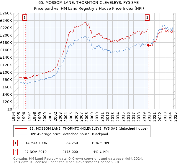 65, MOSSOM LANE, THORNTON-CLEVELEYS, FY5 3AE: Price paid vs HM Land Registry's House Price Index