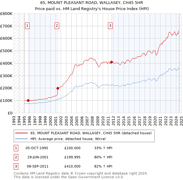 65, MOUNT PLEASANT ROAD, WALLASEY, CH45 5HR: Price paid vs HM Land Registry's House Price Index