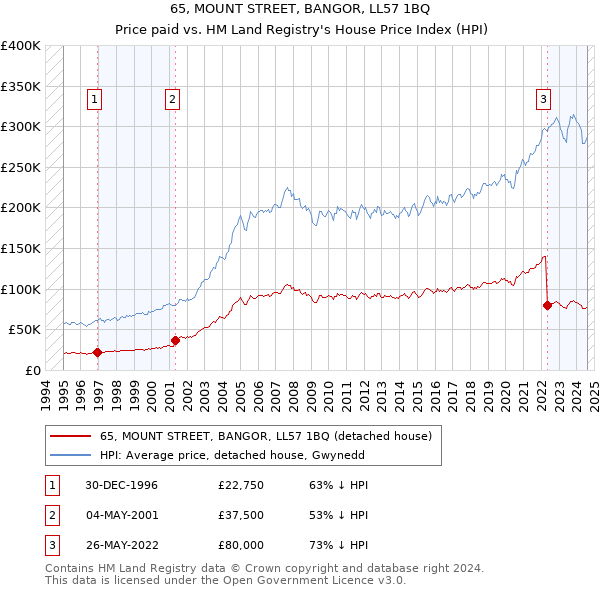 65, MOUNT STREET, BANGOR, LL57 1BQ: Price paid vs HM Land Registry's House Price Index