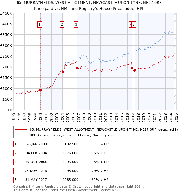 65, MURRAYFIELDS, WEST ALLOTMENT, NEWCASTLE UPON TYNE, NE27 0RF: Price paid vs HM Land Registry's House Price Index