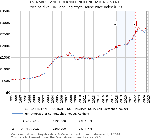 65, NABBS LANE, HUCKNALL, NOTTINGHAM, NG15 6NT: Price paid vs HM Land Registry's House Price Index