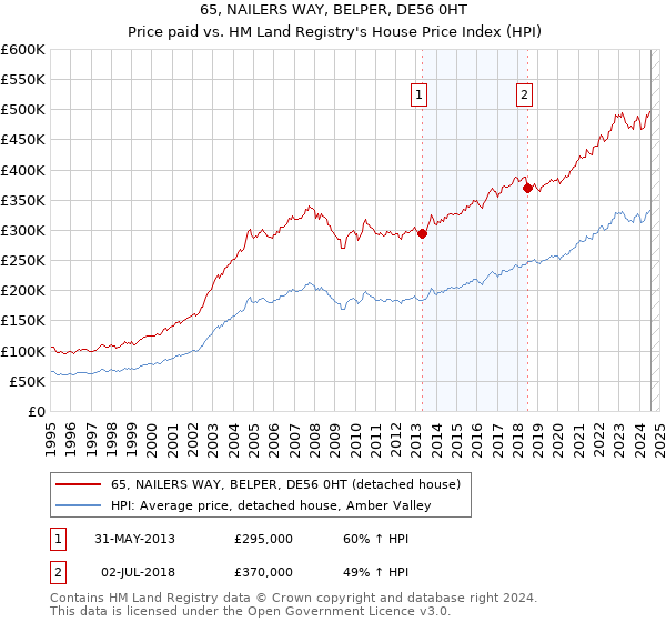 65, NAILERS WAY, BELPER, DE56 0HT: Price paid vs HM Land Registry's House Price Index