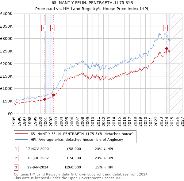 65, NANT Y FELIN, PENTRAETH, LL75 8YB: Price paid vs HM Land Registry's House Price Index