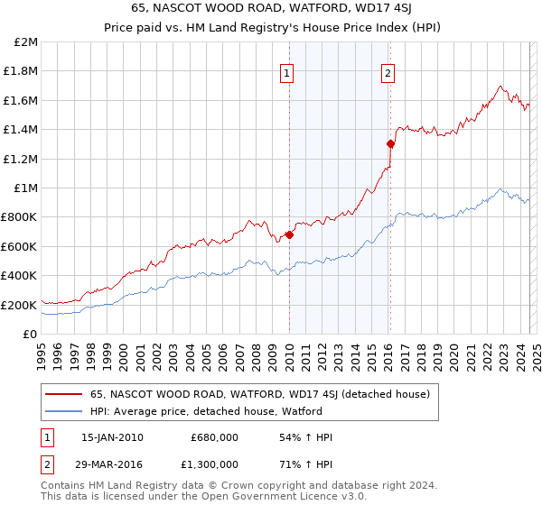 65, NASCOT WOOD ROAD, WATFORD, WD17 4SJ: Price paid vs HM Land Registry's House Price Index