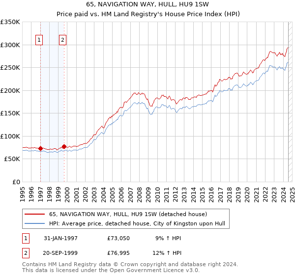 65, NAVIGATION WAY, HULL, HU9 1SW: Price paid vs HM Land Registry's House Price Index