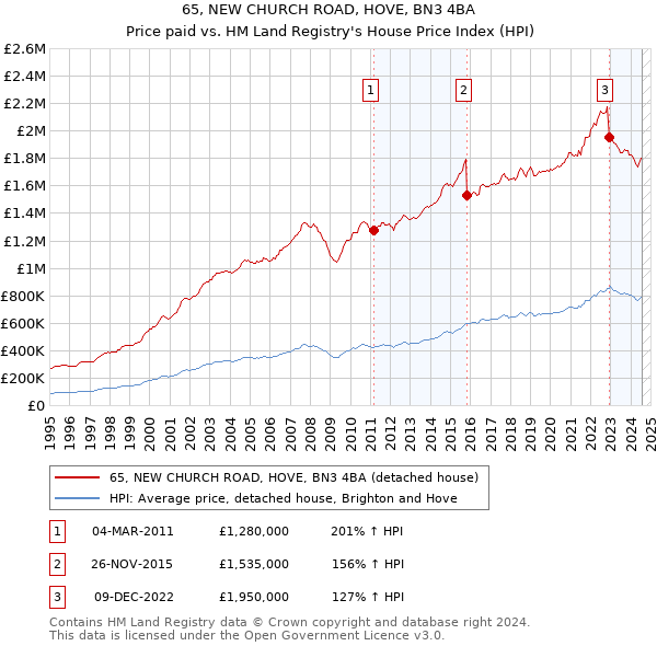 65, NEW CHURCH ROAD, HOVE, BN3 4BA: Price paid vs HM Land Registry's House Price Index