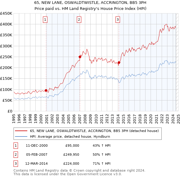 65, NEW LANE, OSWALDTWISTLE, ACCRINGTON, BB5 3PH: Price paid vs HM Land Registry's House Price Index