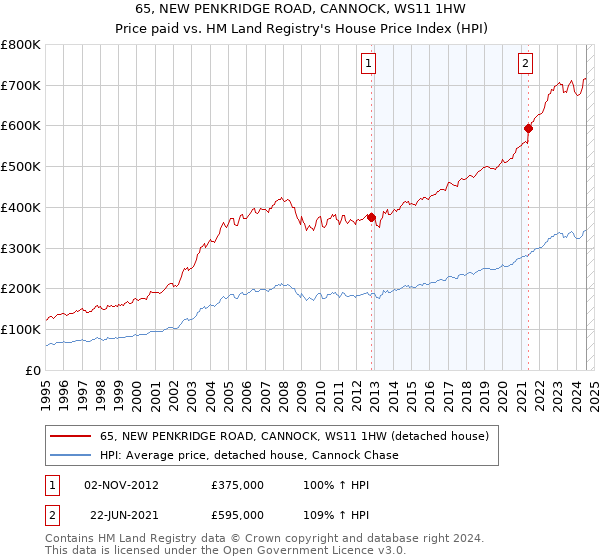 65, NEW PENKRIDGE ROAD, CANNOCK, WS11 1HW: Price paid vs HM Land Registry's House Price Index