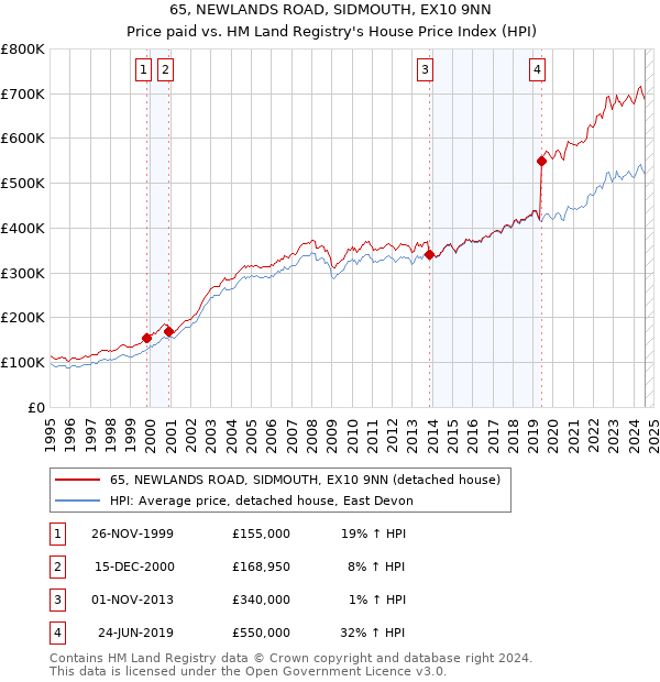 65, NEWLANDS ROAD, SIDMOUTH, EX10 9NN: Price paid vs HM Land Registry's House Price Index