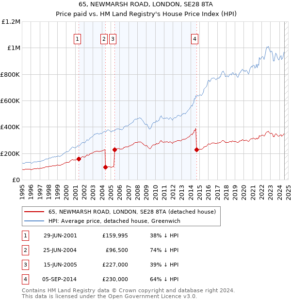 65, NEWMARSH ROAD, LONDON, SE28 8TA: Price paid vs HM Land Registry's House Price Index