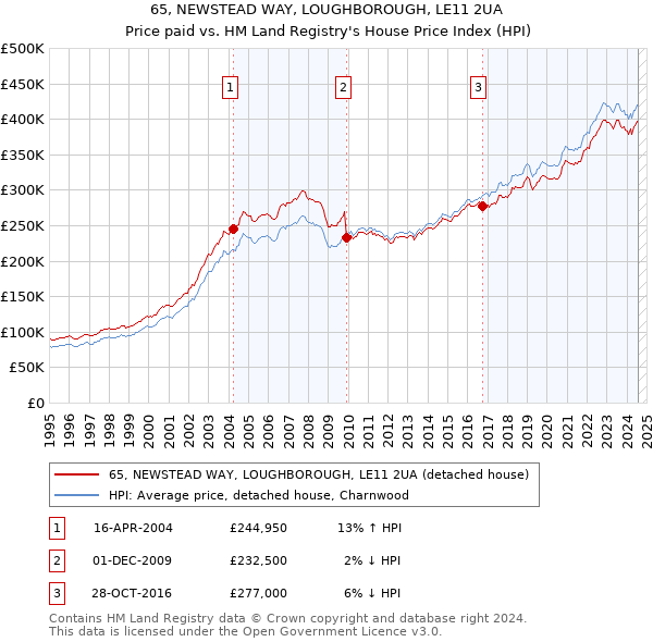 65, NEWSTEAD WAY, LOUGHBOROUGH, LE11 2UA: Price paid vs HM Land Registry's House Price Index