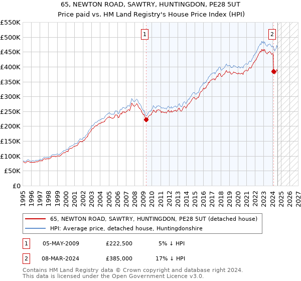 65, NEWTON ROAD, SAWTRY, HUNTINGDON, PE28 5UT: Price paid vs HM Land Registry's House Price Index